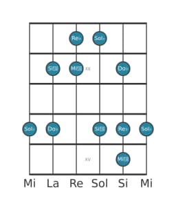 Gamme de guitare pour Sol bemol vietnamien 1 en position 10