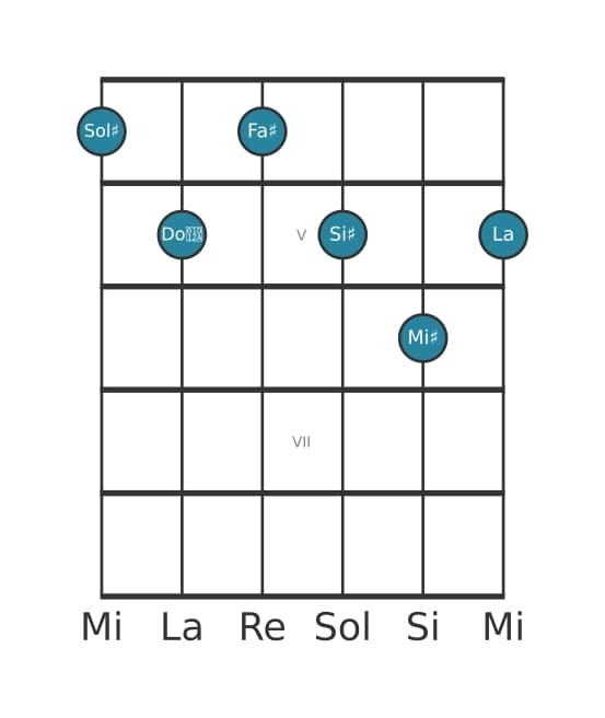 Voix de guitare #0 de l'accord Sol dièse Treize bemol neuvième onzième augmenté