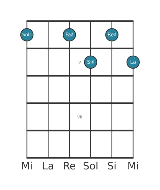 Voix de guitare #0 de l'accord Sol dièse Septième bémol neuf