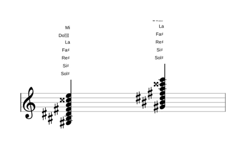 Partition de Sol dièse Septième bémol neuf bémol treize diès onze en trois octaves (3)
