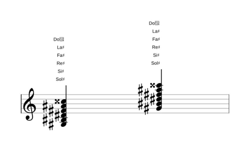 Partition de Sol dièse Neuvième diès onze en trois octaves (3)