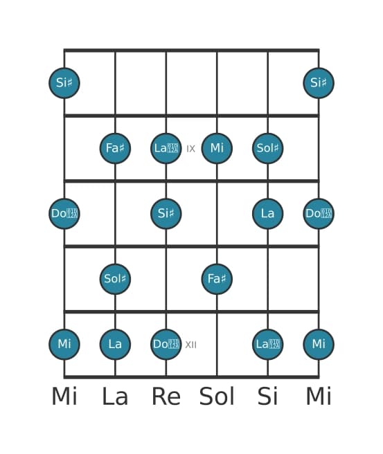 Gamme de guitare pour Sol dièse Altérée en position 7