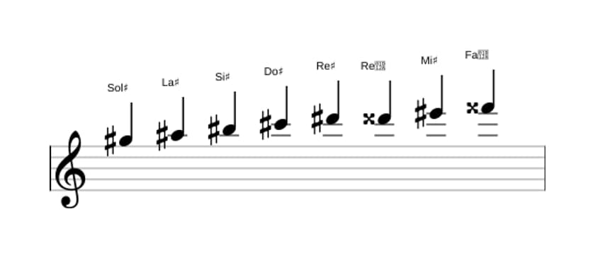 Partitions de la gamme Sol dièse Bebop majeure en trois octaves (5)