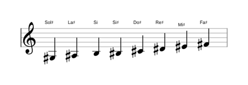 Partitions de la gamme Sol dièse Bebop mineure en trois octaves (3)
