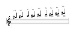 Partitions de la gamme Sol dièse Blues composite en trois octaves (5)