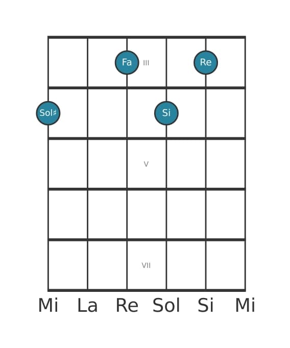 Voix de guitare #1 de l'accord Sol dièse Septième diminuée