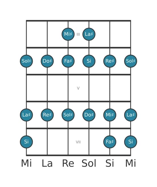 Gamme de guitare pour Sol dièse Dorien en position 2