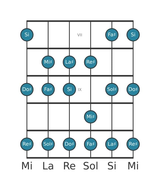 Gamme de guitare pour Sol dièse Dorien en position 6