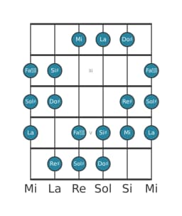 Gamme de guitare pour Sol dièse Double majeure harmonique en position 1