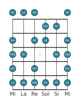 Gamme de guitare pour Sol dièse énigmatique en position 0