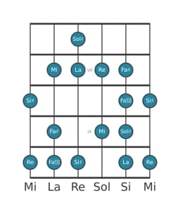 Gamme de guitare pour Sol dièse énigmatique en position 5