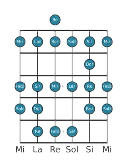 Gamme de guitare pour Sol dièse Ichikosucho en position 0