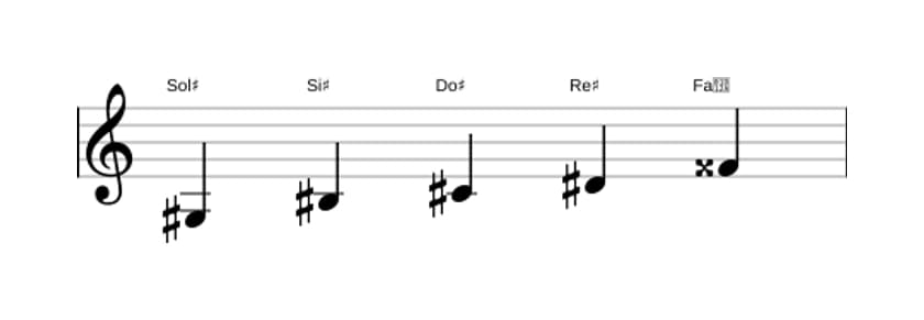Partitions de la gamme Sol dièse Ionien pentatonique en trois octaves (3)