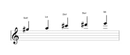 Partitions de la gamme Sol dièse Kumoijoshi en trois octaves (5)