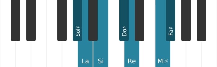 Gamme de piano pour Sol dièse Locrien 6