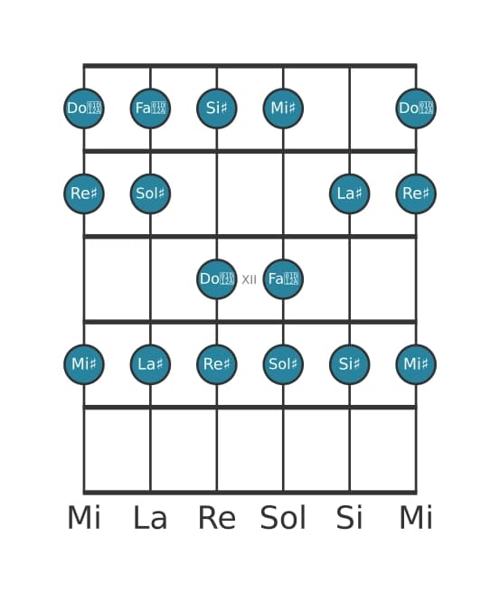Gamme de guitare pour Sol dièse Lydien en position 9
