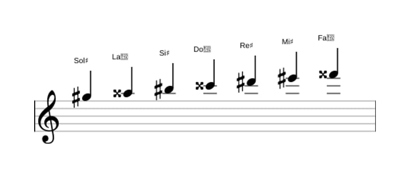 Partitions de la gamme Sol dièse Lydien dièse 9 en trois octaves (5)