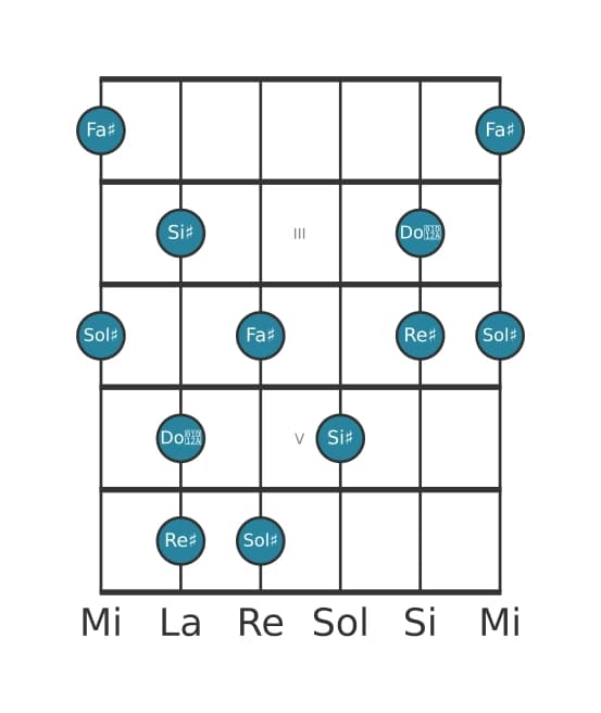 Gamme de guitare pour Sol dièse Lydien dominante pentatonique en position 1