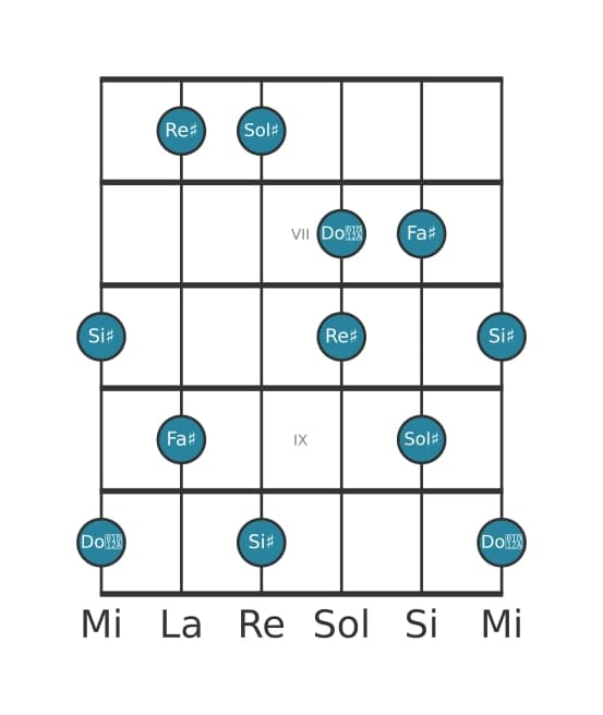 Gamme de guitare pour Sol dièse Lydien dominante pentatonique en position 5