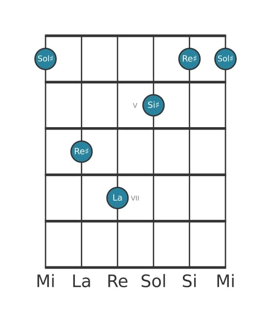 Voix de guitare #2 de l'accord Sol dièse Majeur avec bémol neuvième ajoutée