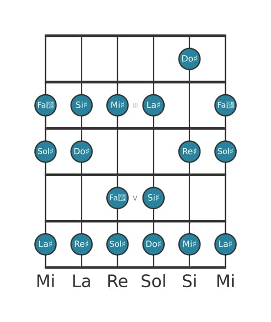 Gamme de guitare pour Sol dièse Majeure en position 1