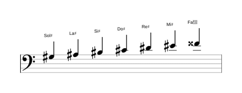 Partitions de la gamme Sol dièse Majeure en trois octaves (3)