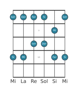 Gamme de guitare pour Sol dièse Malkos raga en position 3