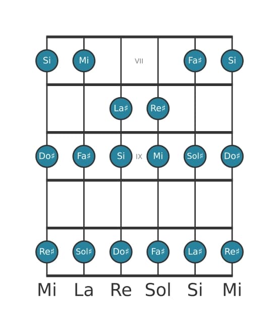 Gamme de guitare pour Sol dièse Mineur en position 6