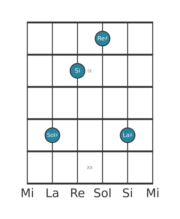 Voix de guitare #3 de l'accord Sol dièse Mineur avec neuvième ajoutée