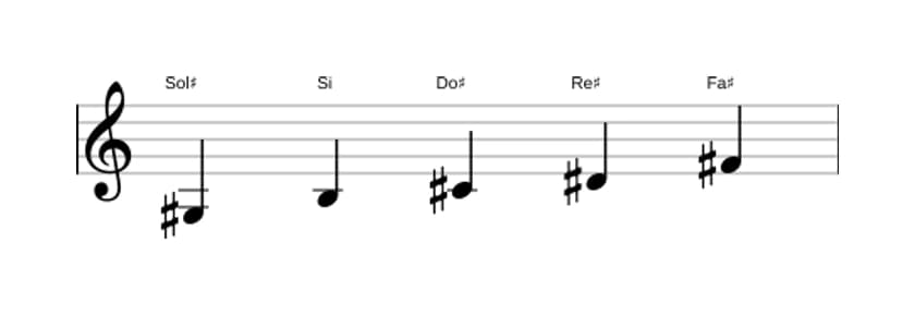 Partitions de la gamme Sol dièse Mineure pentatonique en trois octaves (3)
