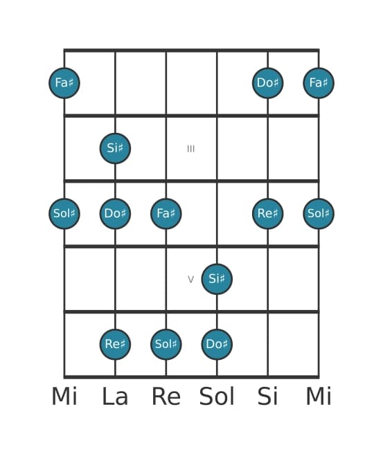 Gamme de guitare pour Sol dièse Mixolidien pentatonique en position 1
