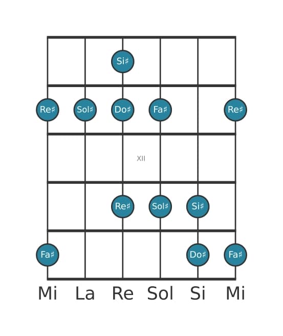 Gamme de guitare pour Sol dièse Mixolidien pentatonique en position 9