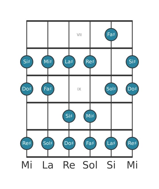 Gamme de guitare pour Sol dièse Mixolydien en position 6