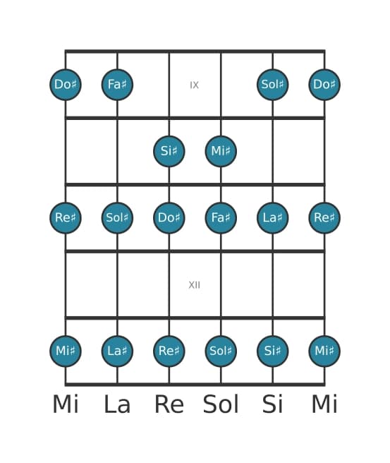 Gamme de guitare pour Sol dièse Mixolydien en position 8