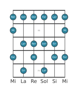 Gamme de guitare pour Sol dièse Mixolydien bémol 6 en position 10