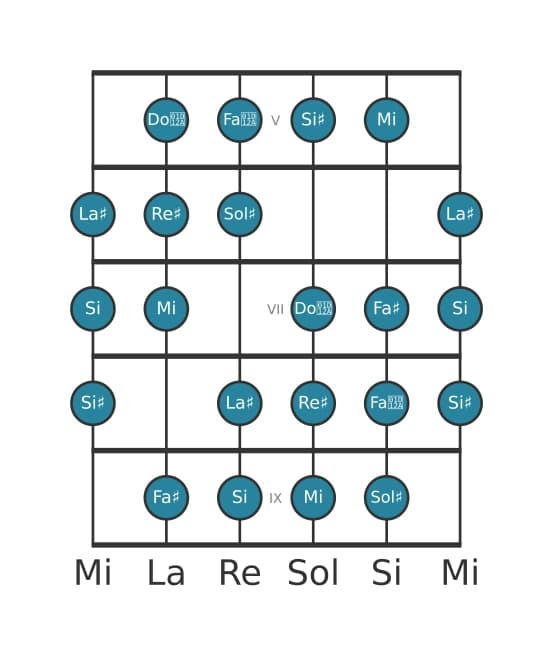 Gamme de guitare pour Sol dièse Mode de Messiaen 3 en position 4