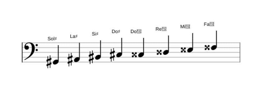 Partitions de la gamme Sol dièse Mode de Messiaen 6 en trois octaves (2)