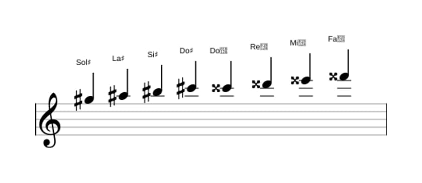 Partitions de la gamme Sol dièse Mode de Messiaen 6 en trois octaves (5)