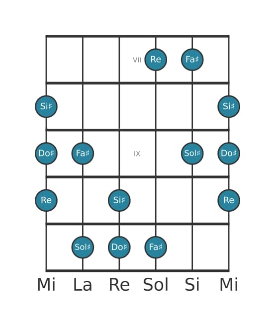 Gamme de guitare pour Sol dièse Napolitaine pentatonique majeure en position 6