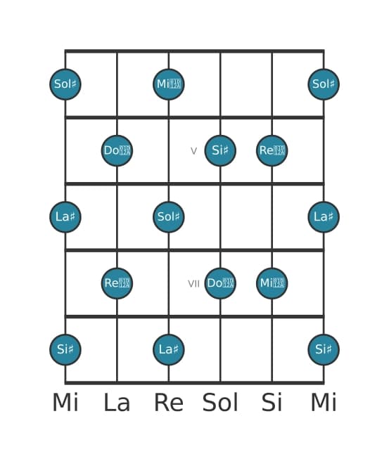 Gamme de guitare pour Sol dièse Par tons en position 3
