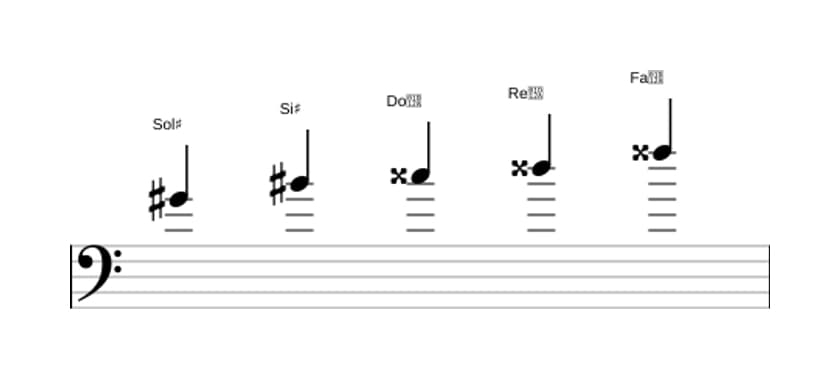 Partitions de la gamme Sol dièse Pentatonique lydien dièse 5 en trois octaves (4)