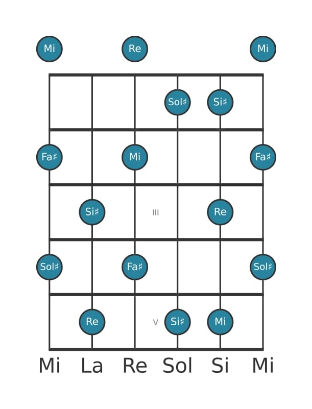 Gamme de guitare pour Sol dièse Pentatonique Par Tons en position 0