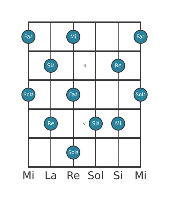Gamme de guitare pour Sol dièse Pentatonique Par Tons en position 1