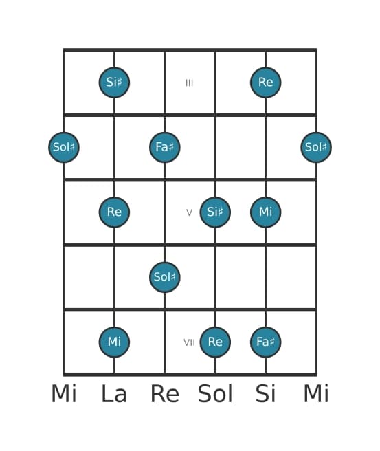 Gamme de guitare pour Sol dièse Pentatonique Par Tons en position 2
