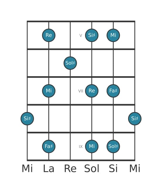 Gamme de guitare pour Sol dièse Pentatonique Par Tons en position 4