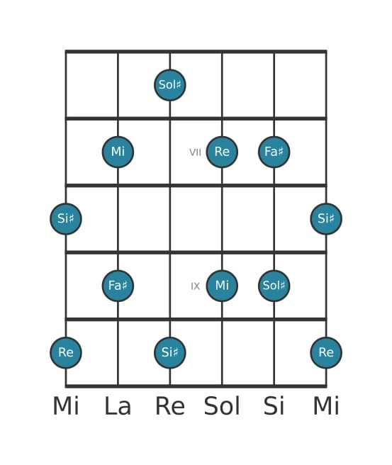 Gamme de guitare pour Sol dièse Pentatonique Par Tons en position 5