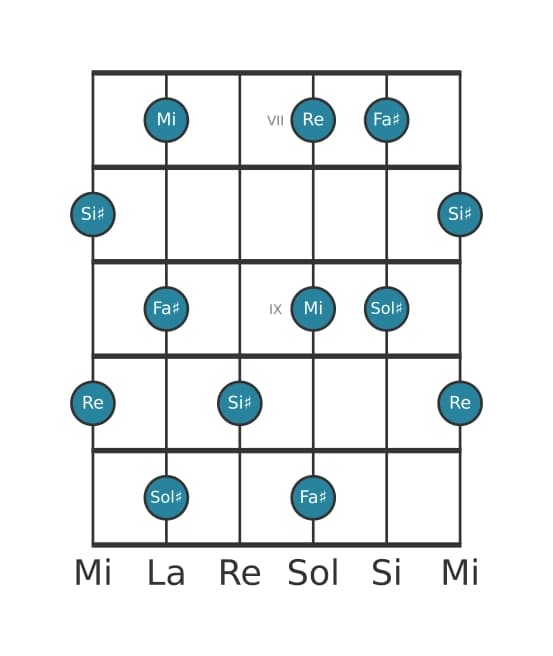 Gamme de guitare pour Sol dièse Pentatonique Par Tons en position 6