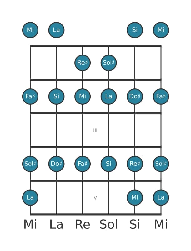 Gamme de guitare pour Sol dièse Phrygien en position 0