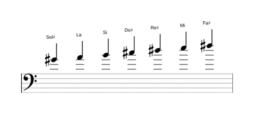 Partitions de la gamme Sol dièse Phrygien en trois octaves (4)