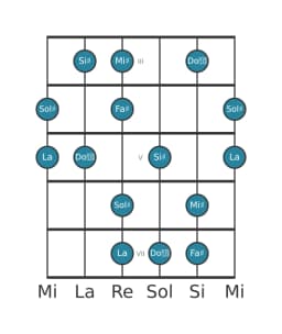Gamme de guitare pour Sol dièse Prometheus napolitaine en position 2